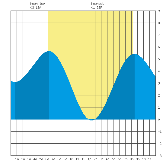 Fields Landing tide chart for Tuesday, May 4, 2021