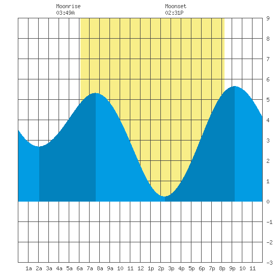 Fields Landing tide chart for Wednesday, May 5, 2021
