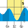 Fields Landing tide chart for Wednesday, May 5, 2021