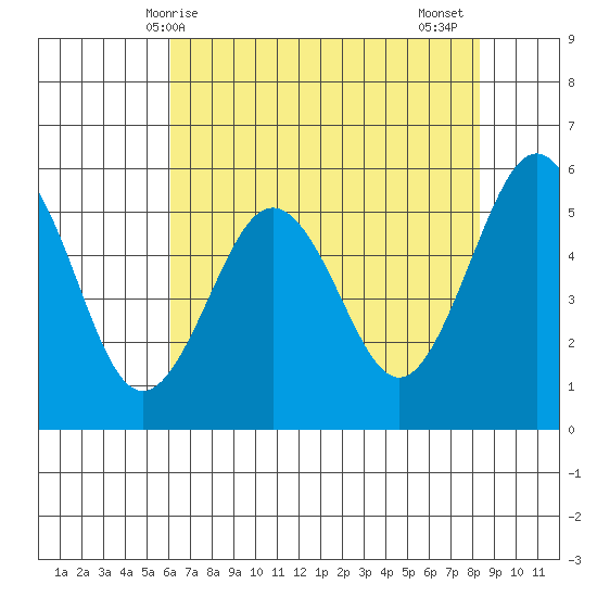 Fields Landing tide chart for Saturday, May 8, 2021