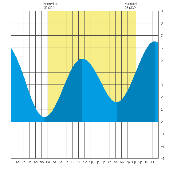 Fields Landing tide chart for Sunday, May 9, 2021