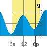 Fields Landing tide chart for Sunday, May 9, 2021