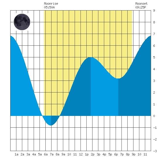Fields Landing tide chart for Thursday, June 10, 2021