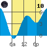 Fields Landing tide chart for Thursday, June 10, 2021