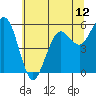 Fields Landing tide chart for Saturday, June 12, 2021