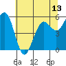 Fields Landing tide chart for Sunday, June 13, 2021