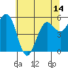 Fields Landing tide chart for Monday, June 14, 2021