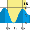 Fields Landing tide chart for Wednesday, June 16, 2021