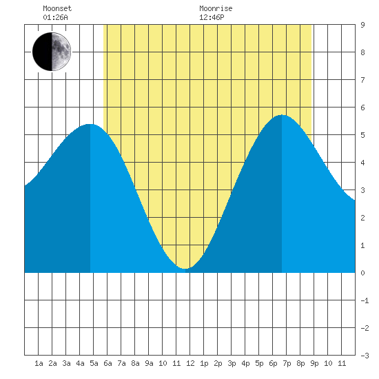 Fields Landing tide chart for Thursday, June 17, 2021