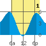 Fields Landing tide chart for Tuesday, June 1, 2021