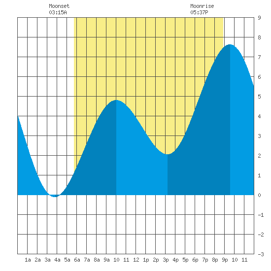 Fields Landing tide chart for Monday, June 21, 2021