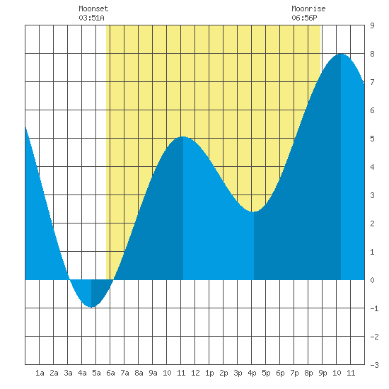 Fields Landing tide chart for Tuesday, June 22, 2021