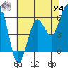 Fields Landing tide chart for Thursday, June 24, 2021