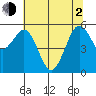 Fields Landing tide chart for Wednesday, June 2, 2021