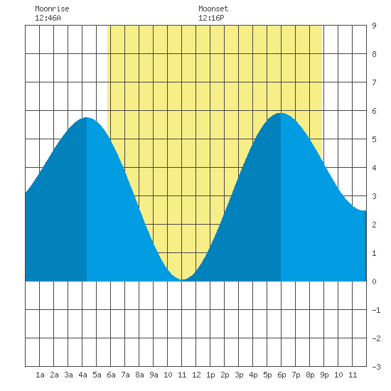 Fields Landing tide chart for Wednesday, June 30, 2021