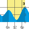 Fields Landing tide chart for Thursday, June 3, 2021