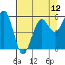 Fields Landing tide chart for Monday, July 12, 2021