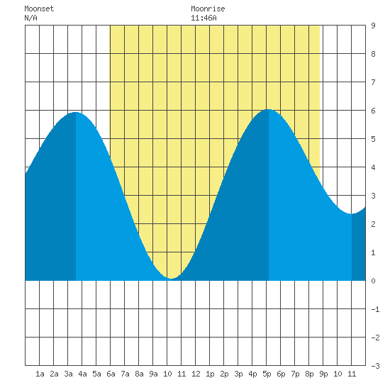 Fields Landing tide chart for Thursday, July 15, 2021