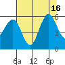 Fields Landing tide chart for Friday, July 16, 2021