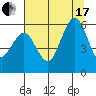 Fields Landing tide chart for Saturday, July 17, 2021