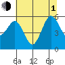 Fields Landing tide chart for Thursday, July 1, 2021