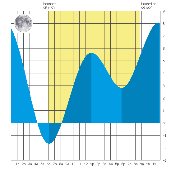 Fields Landing tide chart for Friday, July 23, 2021