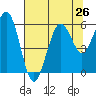 Fields Landing tide chart for Monday, July 26, 2021