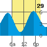 Fields Landing tide chart for Thursday, July 29, 2021