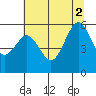 Fields Landing tide chart for Friday, July 2, 2021