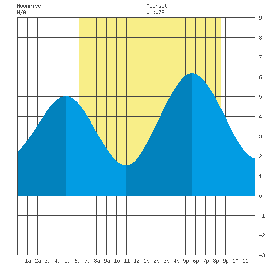Fields Landing tide chart for Friday, July 30, 2021