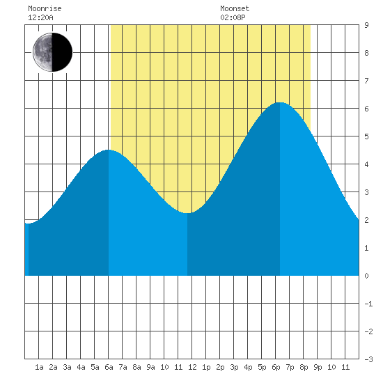 Fields Landing tide chart for Saturday, July 31, 2021
