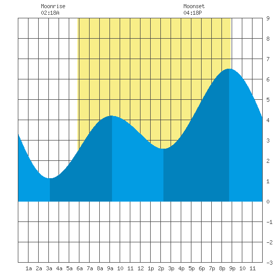Fields Landing tide chart for Sunday, July 4, 2021