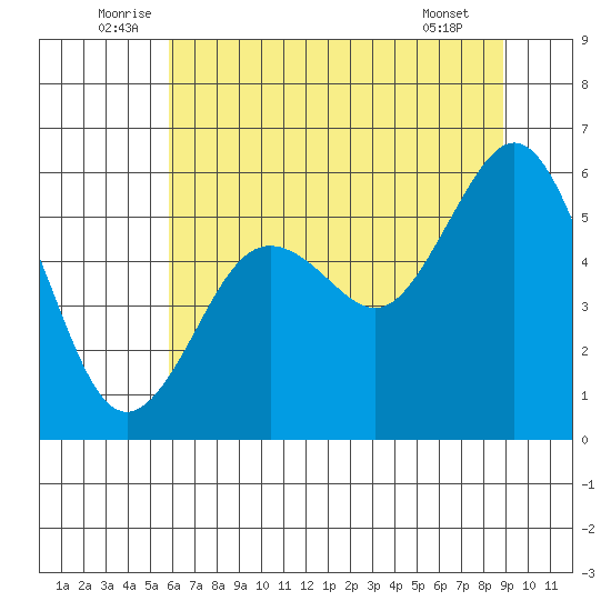 Fields Landing tide chart for Monday, July 5, 2021