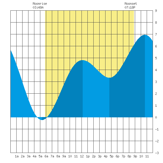 Fields Landing tide chart for Wednesday, July 7, 2021