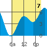 Fields Landing tide chart for Wednesday, July 7, 2021