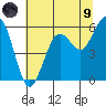 Fields Landing tide chart for Friday, July 9, 2021