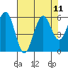 Fields Landing tide chart for Wednesday, August 11, 2021