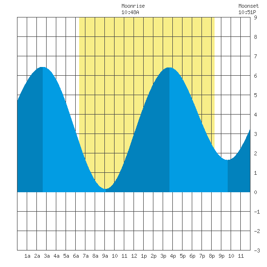 Fields Landing tide chart for Thursday, August 12, 2021