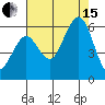 Fields Landing tide chart for Sunday, August 15, 2021