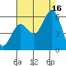Fields Landing tide chart for Monday, August 16, 2021