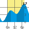 Fields Landing tide chart for Tuesday, August 17, 2021