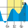 Fields Landing tide chart for Thursday, August 19, 2021