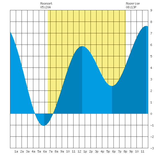Fields Landing tide chart for Saturday, August 21, 2021