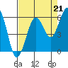 Fields Landing tide chart for Saturday, August 21, 2021