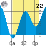 Fields Landing tide chart for Sunday, August 22, 2021