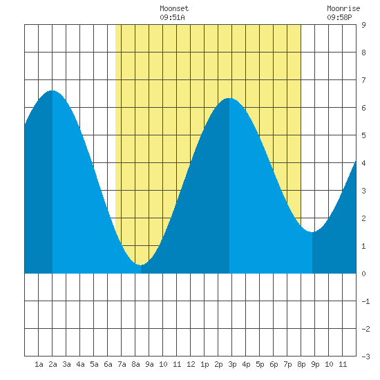 Fields Landing tide chart for Wednesday, August 25, 2021