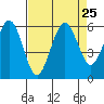 Fields Landing tide chart for Wednesday, August 25, 2021