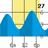 Fields Landing tide chart for Friday, August 27, 2021