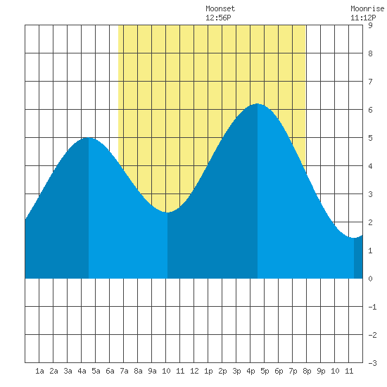 Fields Landing tide chart for Saturday, August 28, 2021