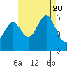 Fields Landing tide chart for Saturday, August 28, 2021